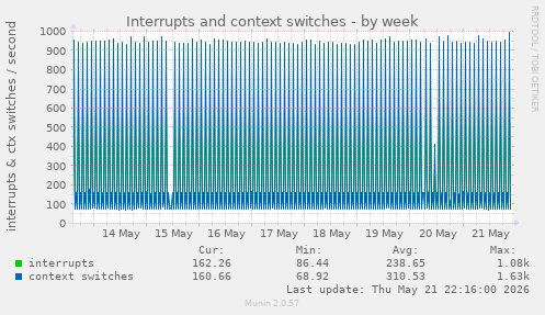 Interrupts and context switches