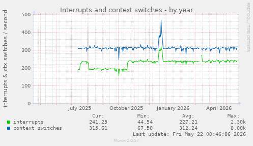 yearly graph