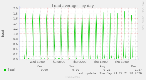 Load average