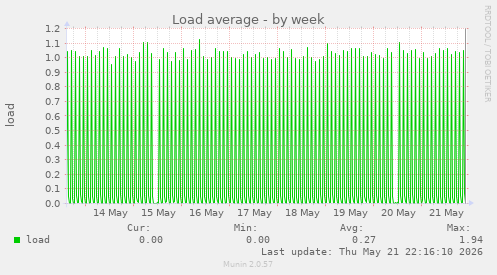 Load average