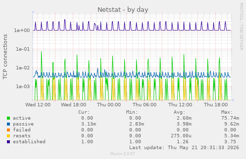 Netstat