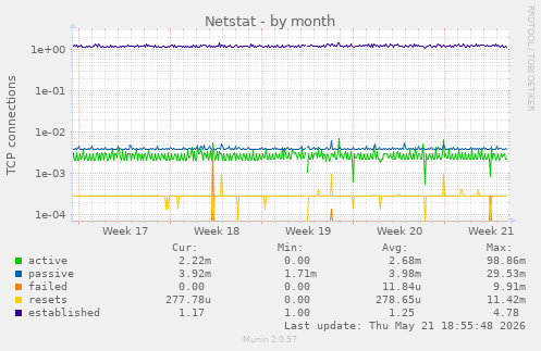 Netstat