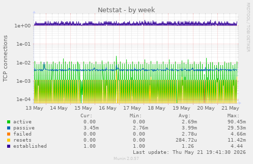 Netstat