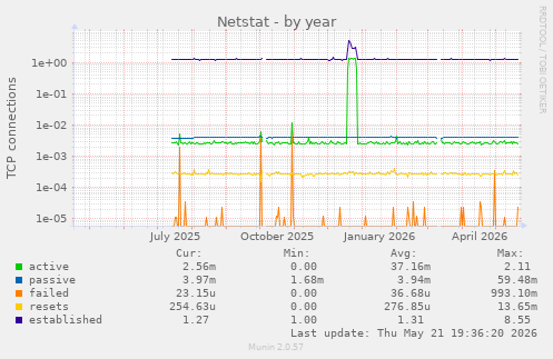 Netstat