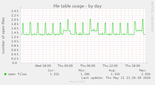 File table usage