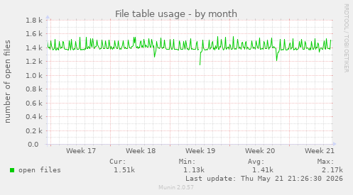 File table usage