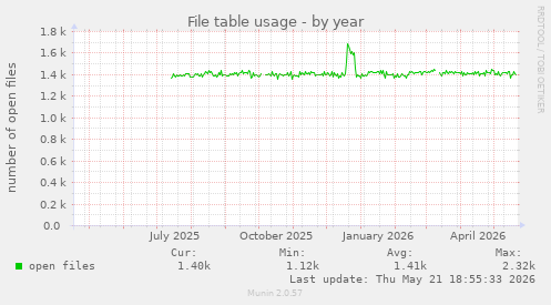 File table usage