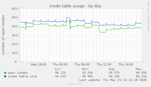 Inode table usage