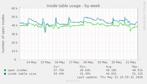 Inode table usage