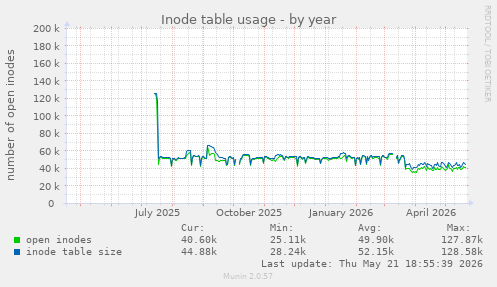 Inode table usage