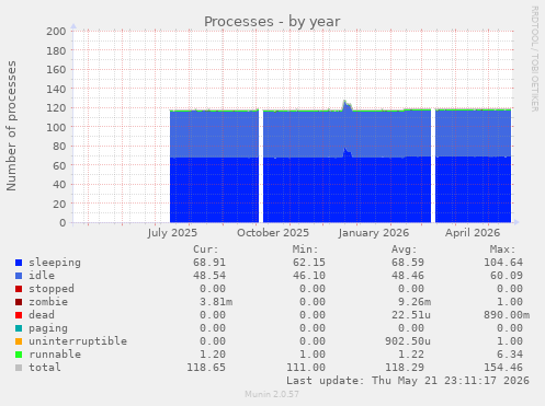 Processes