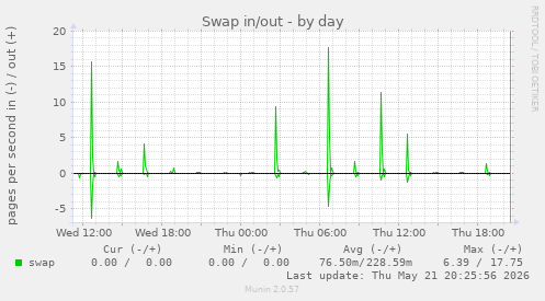 Swap in/out