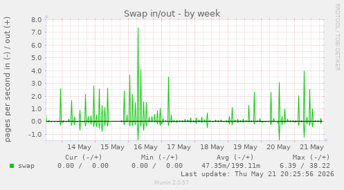 Swap in/out