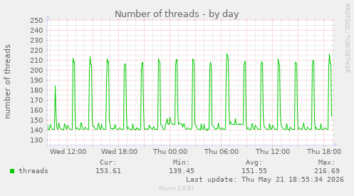 Number of threads