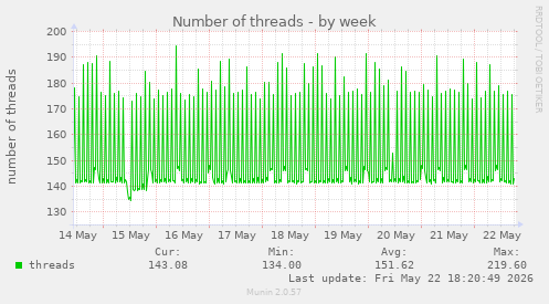 Number of threads