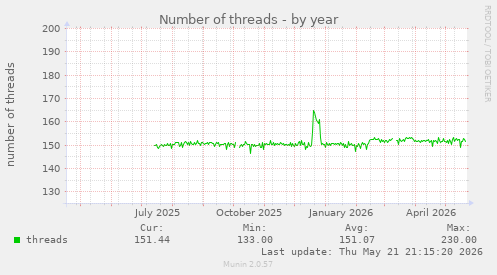 Number of threads