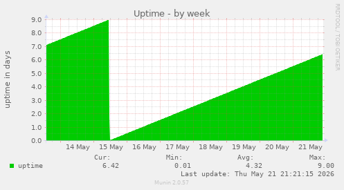 Uptime