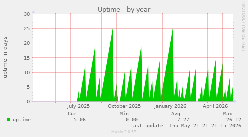 yearly graph