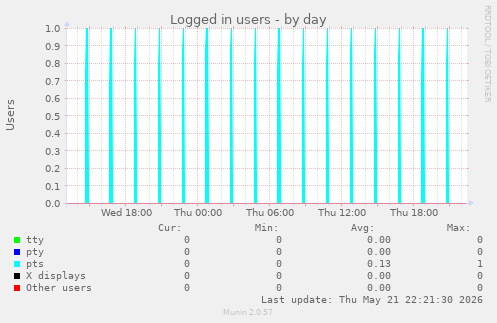 Logged in users