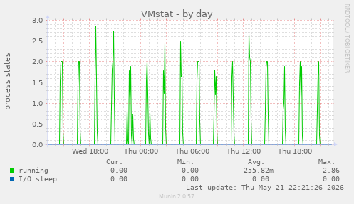 VMstat