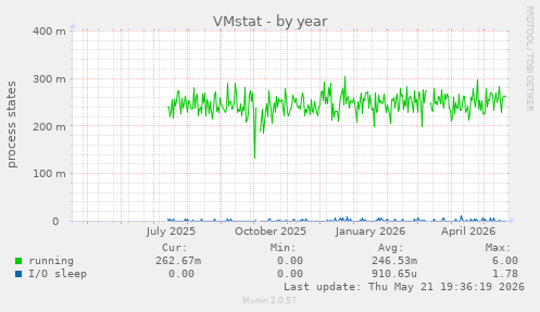 VMstat