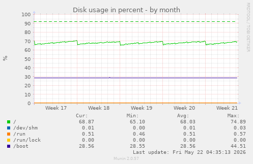 monthly graph