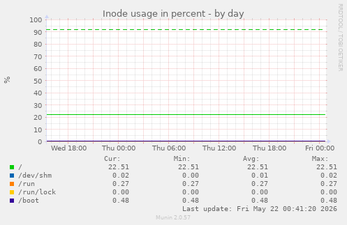 Inode usage in percent