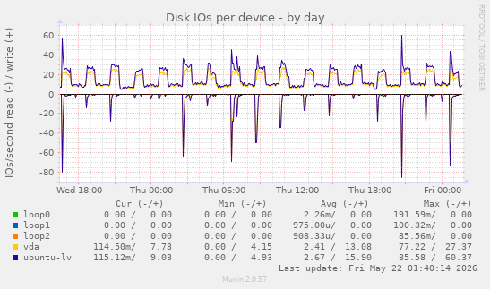 Disk IOs per device