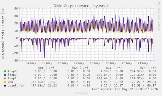 Disk IOs per device
