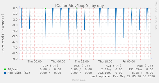IOs for /dev/loop0