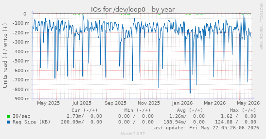 yearly graph