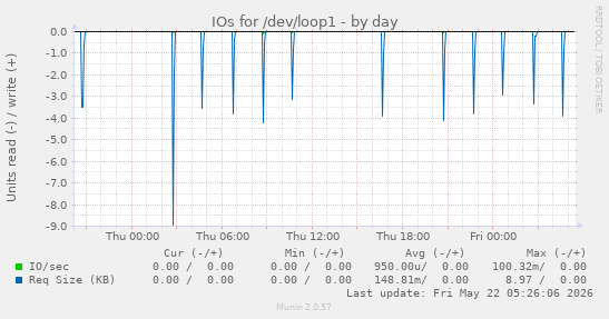 IOs for /dev/loop1
