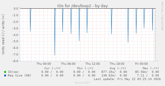 IOs for /dev/loop2