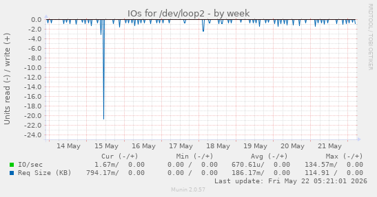 IOs for /dev/loop2