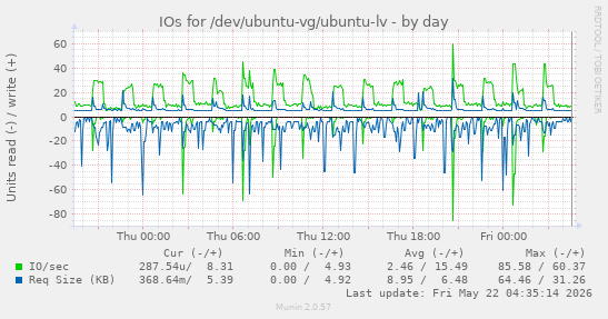 IOs for /dev/ubuntu-vg/ubuntu-lv