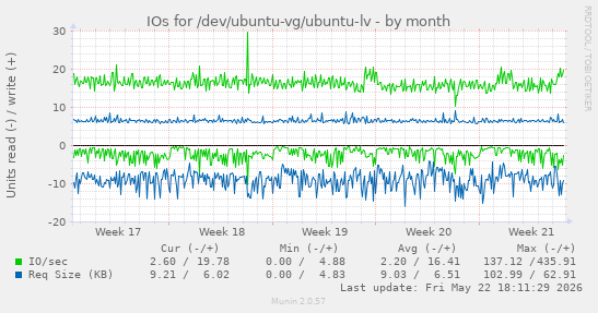 monthly graph