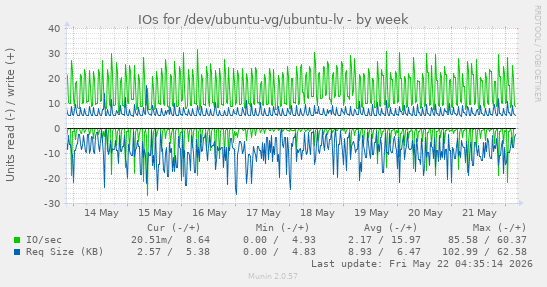 IOs for /dev/ubuntu-vg/ubuntu-lv