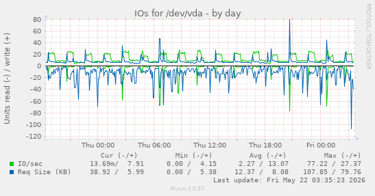 IOs for /dev/vda