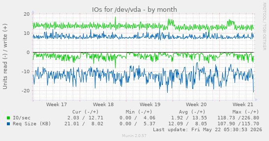 monthly graph