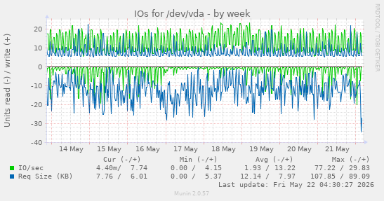 IOs for /dev/vda