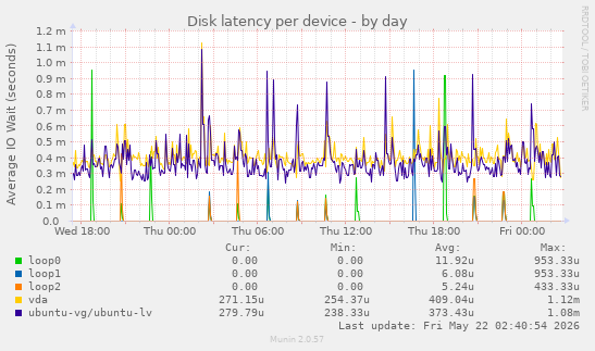 Disk latency per device