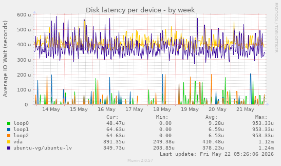 Disk latency per device
