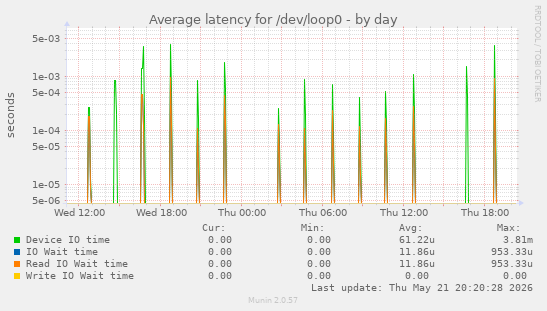 Average latency for /dev/loop0