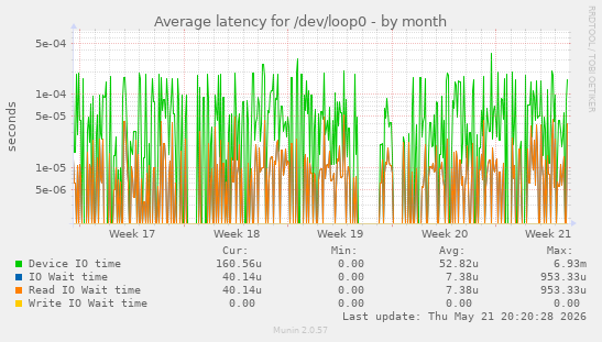 Average latency for /dev/loop0