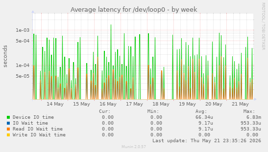 Average latency for /dev/loop0