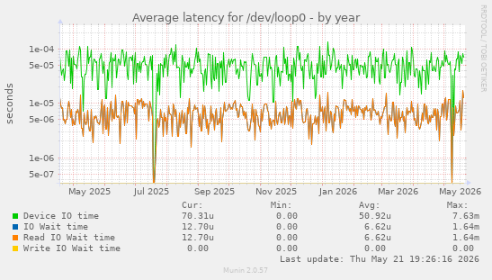 Average latency for /dev/loop0
