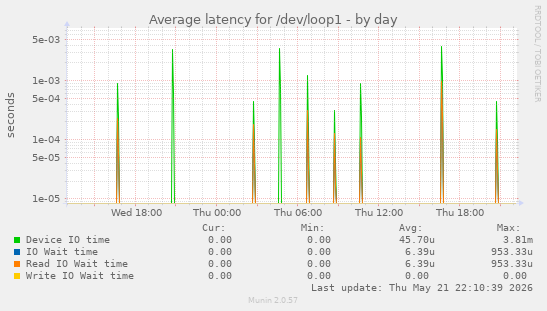 Average latency for /dev/loop1