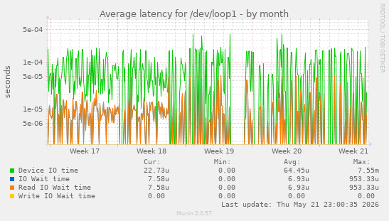 Average latency for /dev/loop1