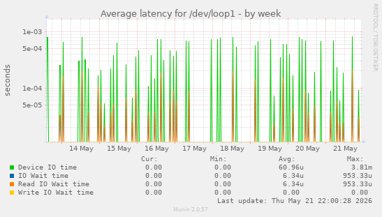 Average latency for /dev/loop1