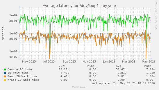 Average latency for /dev/loop1